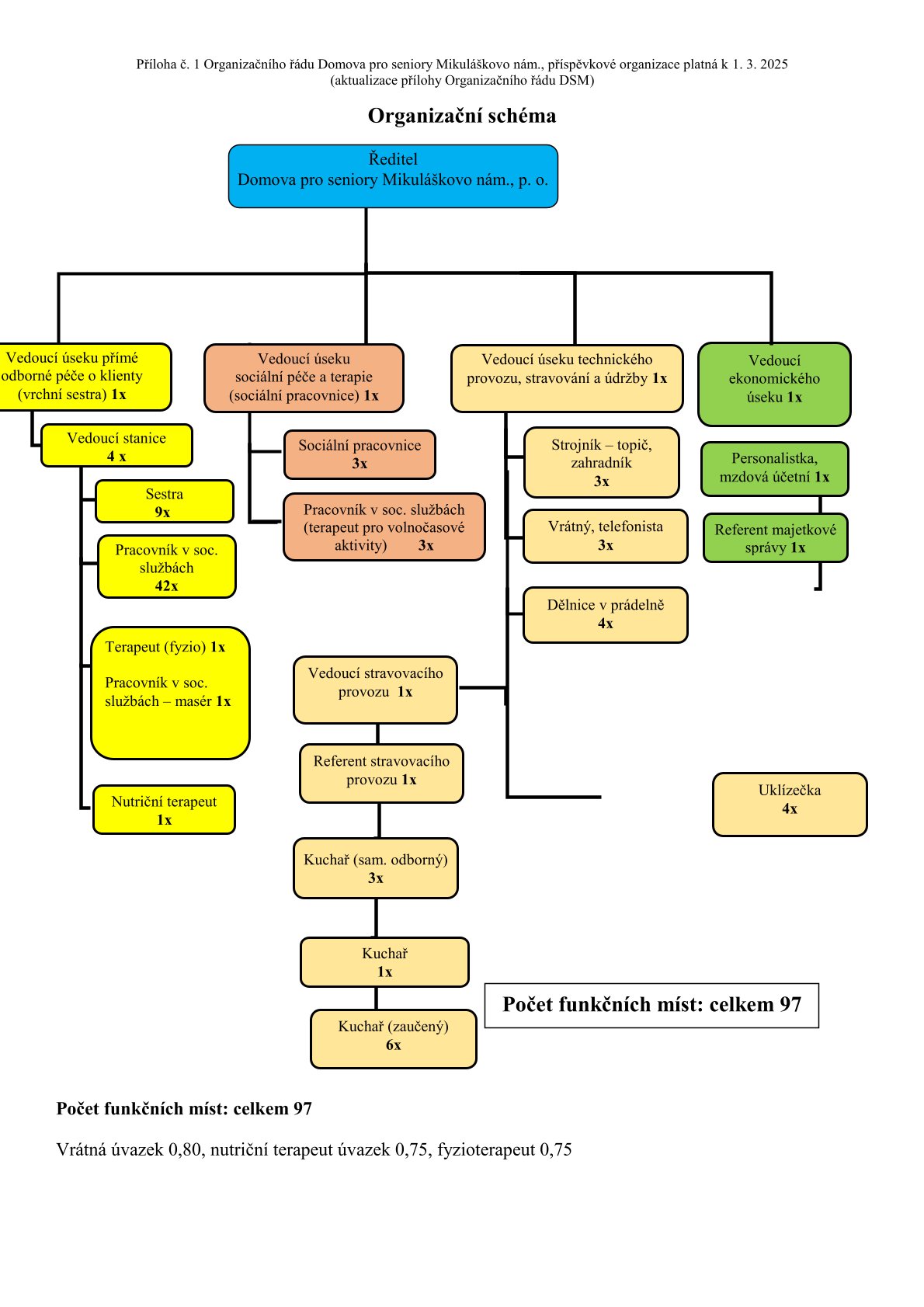 organizacni-rad-28-aktualizace-schema.jpg